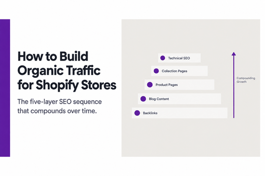 Five-layer diagram showing the Shopify SEO investment sequence - technical SEO, collection pages, product pages, blog content and backlinks - with a compounding growth arrow, from Savlo.