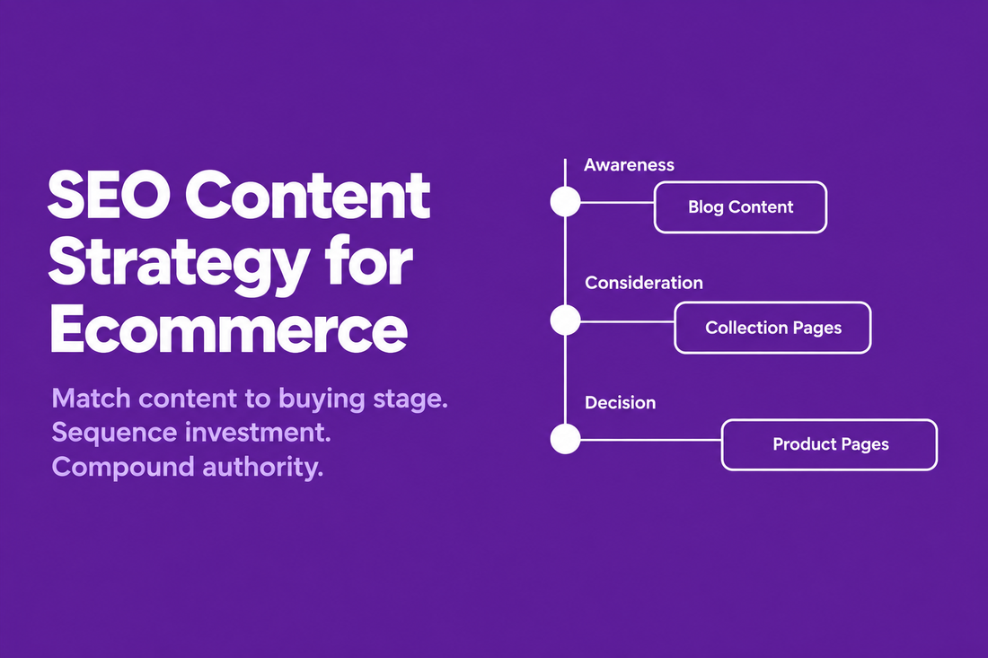 Diagram showing the three ecommerce buying stages - Awareness, Consideration and Decision - mapped to Blog Content, Collection Pages and Product Pages, on a deep purple background, from Savlo.