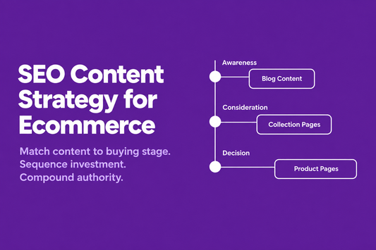 Diagram showing the three ecommerce buying stages - Awareness, Consideration and Decision - mapped to Blog Content, Collection Pages and Product Pages, on a deep purple background, from Savlo.