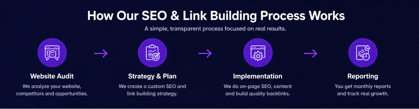 SEO and link building process banner showing website audit, strategy planning, implementation and monthly reporting